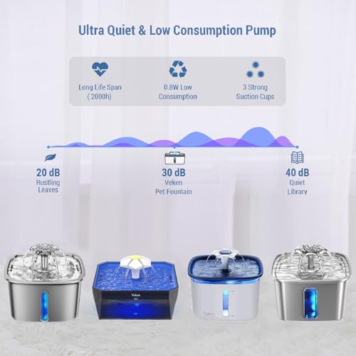 Veken Replacement Pump for 50oz, 95oz and 108oz Pet Fountain | Cat Water Fountain Dog Water Dispenser Ultra Quiet Long Lifespan Water Pump with USB Cable and LED Lights