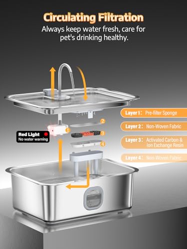 4.2Gal Dog Water Fountain for Large Dogs, 16L Stainless Steel Large Dog Fountain Water Bowl with Deeper & Wider Drinking Tray, Automatic Pet Water Dispenser with Visible Window for Multi-Pets Families